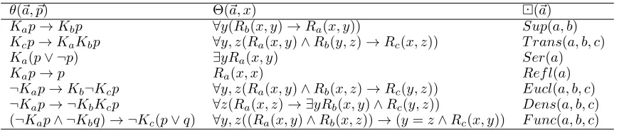 Table 1: as in [12, Table 1] ⇥(~a, x) is a property of state x, and �(~a) is a name in the object language such that �(~a) holds atw iff ⇥(~a, x) holds of M for �(x) = w.