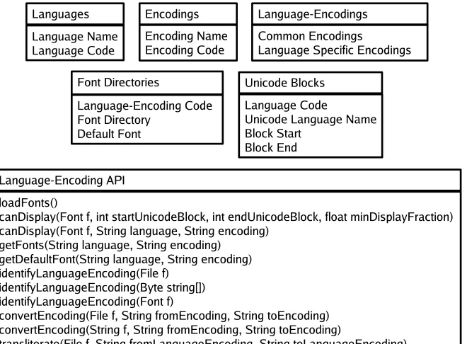 Figure 1: A customizable design for language-encoding support