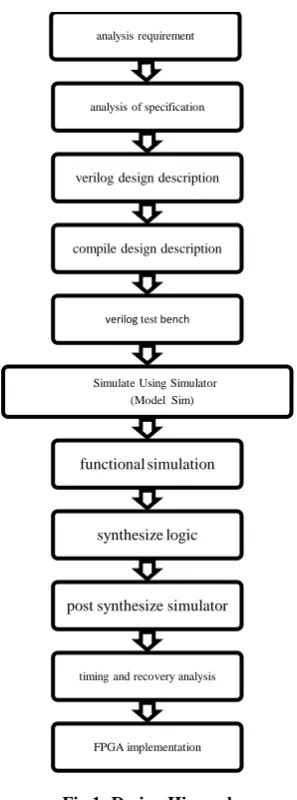 Fig 1: Design Hierarchy 