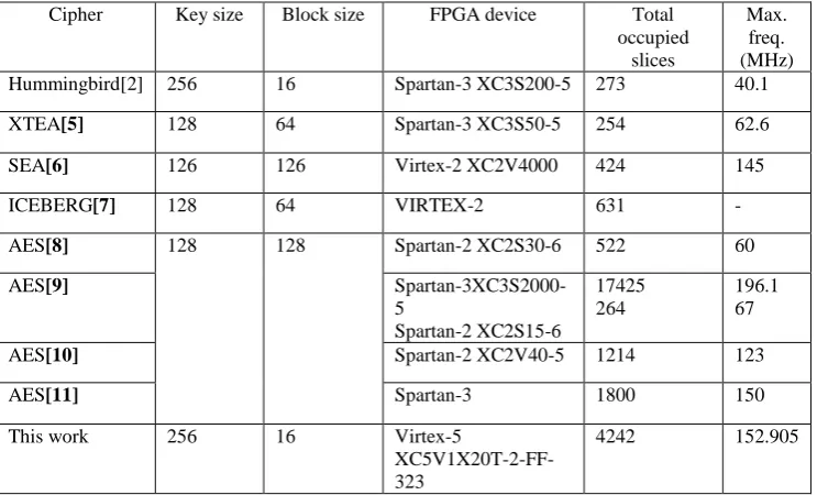Table 2: Performance comparison of FPGA implementation of cryptographic algorithm