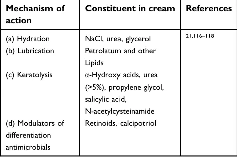 Table 2 Mechanism of action of common additives in ointments