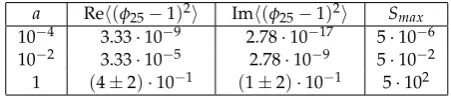 Table 1. Feynman-Hibbs transition elements computed numerically in the Lorentzian path integral(14) in dependence on the amplitude a of the integration interval