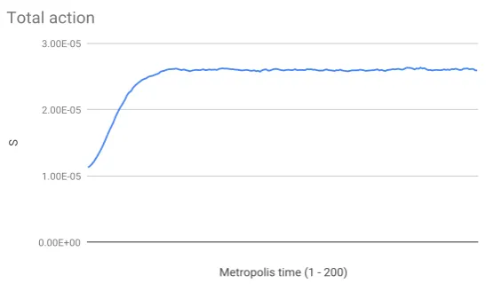 Figure 1. Values of the action measured during a typical Metropolis run with inverse temperatureβ = 1013