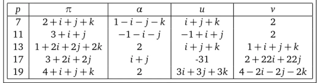 Table 2: Powers of the element α = 1 − i − j − k whih is a root of x 3 + 1 .