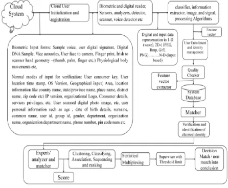 Fig. 10 Framework of cloud password authentication system at various levels 