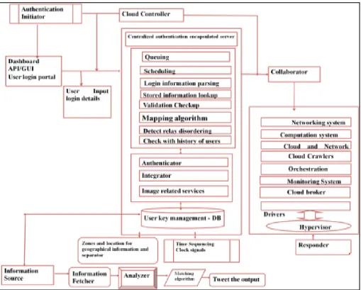 Fig. 11. Cloud architecture depicting multilevel, multifactor, authentication system