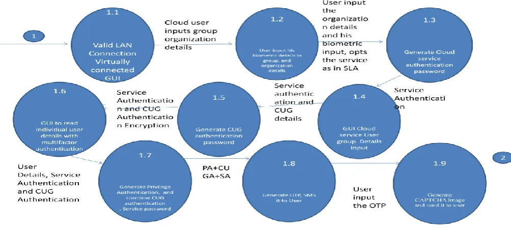 Fig. 4a: context level diagram password authentication system using centralized sever model