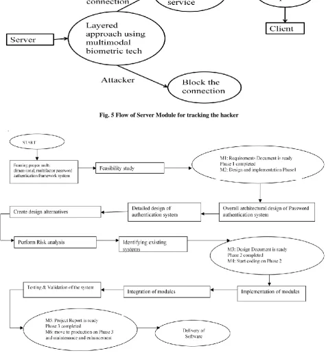 Fig. 5 Flow of Server Module for tracking the hacker                     