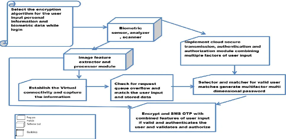 Fig. 9 Job flow diagram of cloud service authentication and authorization system       