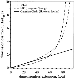 Figure 2.3: Dimensionless force, fa/ ( KßT): versus dimensionless extension, x/a, for the different models: (1) a simple Gaussian chain; (2) the FJC; and (3) the WLC.