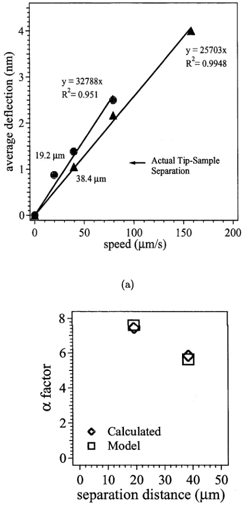 Figure 3.3: An example of the plots used to determine the spring constant of the cantilever 