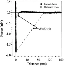 Figure 3.5: A typical force curve for Milli-Q pure water, a silicon nitride substrate and AFM tip