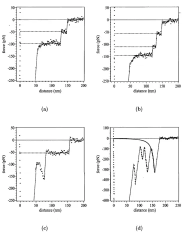 Figure 4.12: Force versus distance for PEO in aqueous no-salt solution at different tem­
