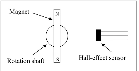 Figure 3.22   Hall-effect sensor and magnet for rotation angle measurement  