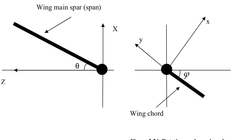 Figure 3.26. Rotating angle φ, viewed  from wing tip to wing root. 