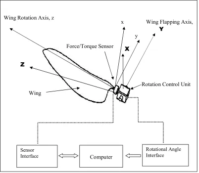 Figure 3.24 is redisplayed as Figure 4.4 below to illustrate the set-up of the 