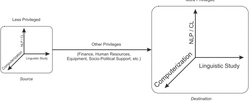 Figure 2: The four dimensions of the problem: The Source is where we come from and Destination is wherewe are going