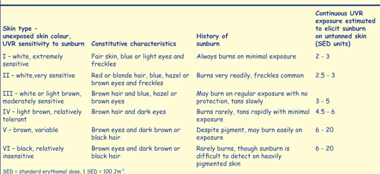 TABLE	I.	FITZPATRICK	SKIN	PHOTOTYPE	CLASSIFICATION	WITH	PERSONAL	SOLAR	UV	RADIATION	EX- TABLE	I.	FITZPATRICK	SKIN	PHOTOTYPE	CLASSIFICATION	WITH	PERSONAL	SOLAR	UV	RADIATION	EX-POSURE	ESTIMATES	LIKELY	TO	CAUSE	SUNBURN	ON	UNTANNED	SKIN