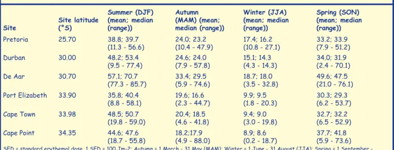 Fig.  1  shows  potential  schoolchild  total  daily  solar  UV  radiation  exposures by geographical location as well as potential sunburn risk  by skin type