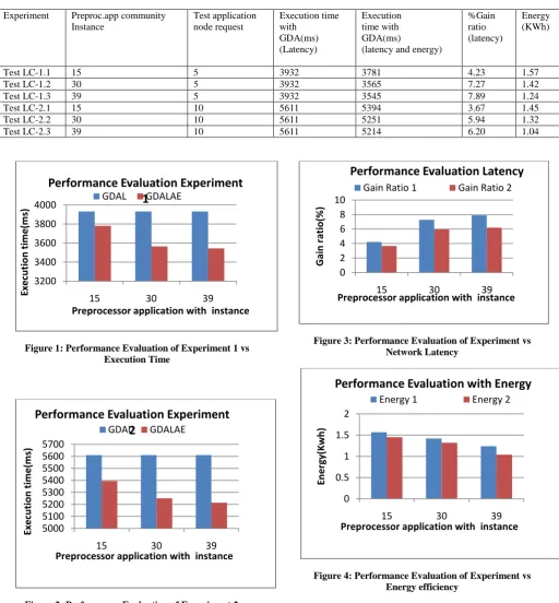 Figure 2: Performance Evaluation of Experiment 2 vs Execution Time 