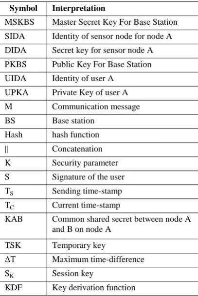 Table 1. Description of different terminologies used in this proposed SET-CTA protocol   