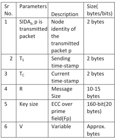 Table 2. Message Size Evaluation  