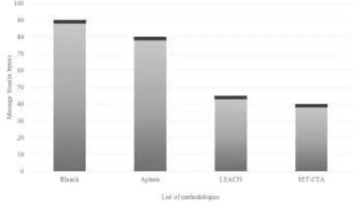Figure 3. Comparison of Message Size in different security schemes.  