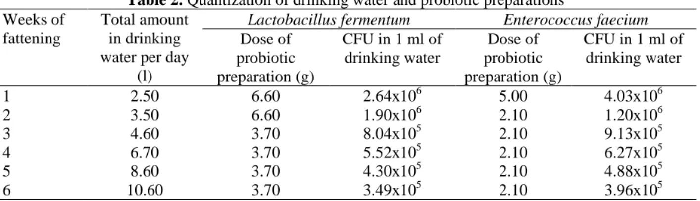 Table 2. Quantization of drinking water and probiotic preparations  Weeks of 