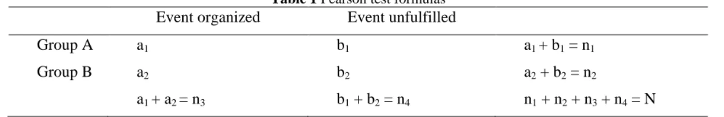 Table 1 Pearson test formulas  Event organized  Event unfulfilled 