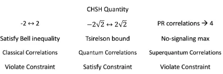 Figure 1. Summary of the result. The “constraint” is conservation per no preferred reference frame.