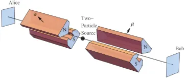 Figure 5. Comparing special relativity with quantum mechanics according to no preferred referencepreferred frame