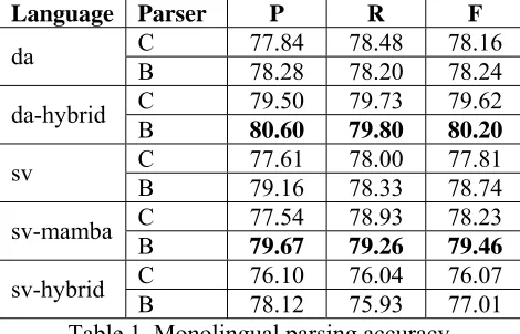 Table 2. Cross-language parsing accuracy.  