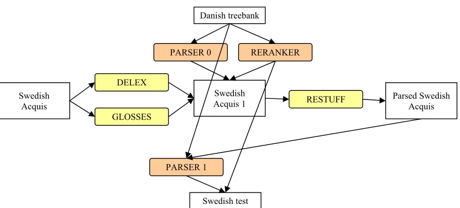 Figure 2. Scheme of the self-training system. 