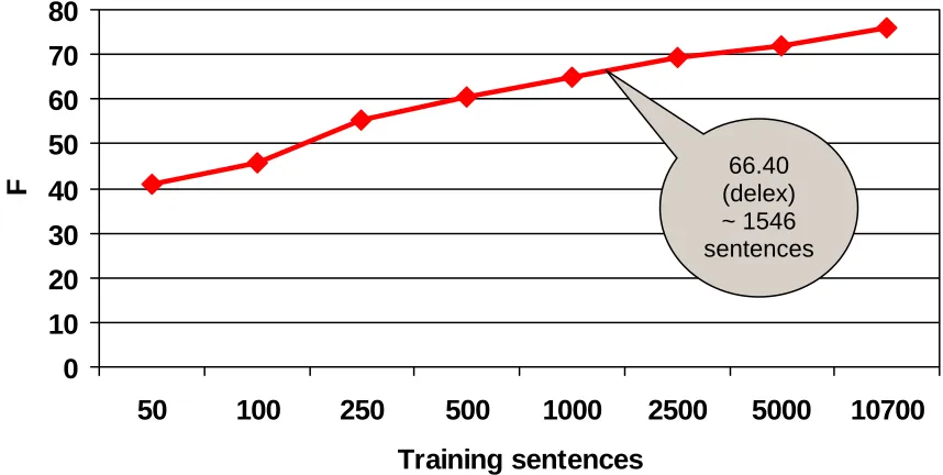 Figure 3. The learning curve on the Swedish training data. 