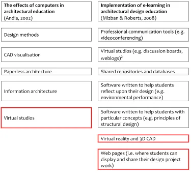 Table 1.1. Categories of the use of technologies for architectural education, as  
