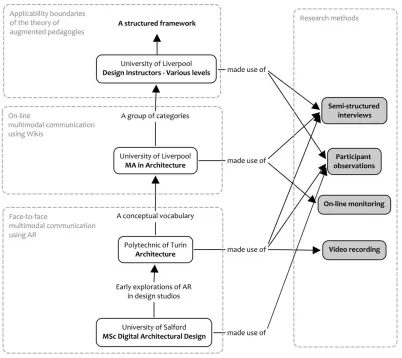 Figure 3.1. Summary of selected research methods utilised in  