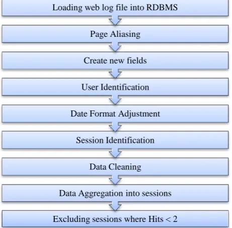 Figure 1: Preprocessing Task 