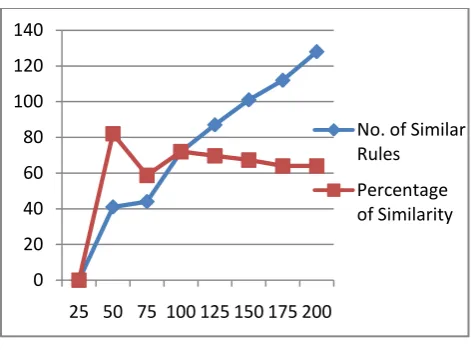 Figure 5: Generated Rules Similarity 