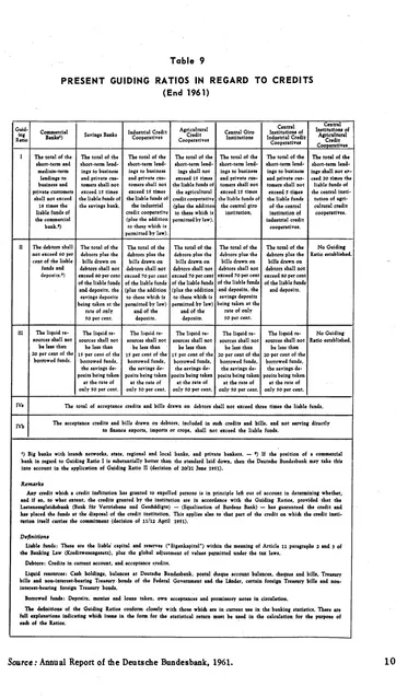 Table 9 PRESENT GUIDING RATIOS IN REGARD TO CREDITS 