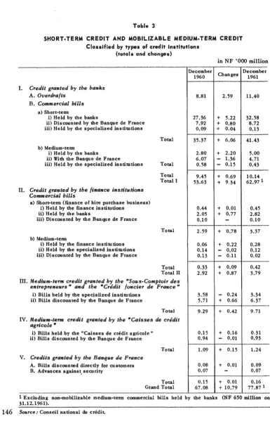 Table 3 SHORT-TERM CREDIT AND MOBILIZABLE MEDIUM-TERM CREDIT 