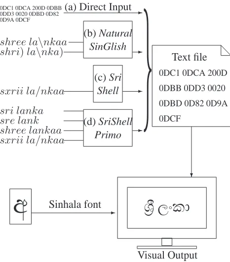 Figure 1: Sinhala character input systems (taking 27 �H� (´sr¯i lam. k¯a : Sri Lanka) as an example)