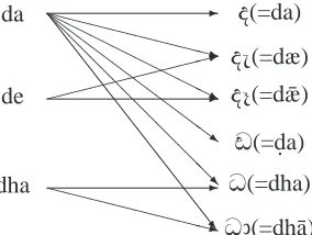 Figure 2: Some many-to-many relationships in testsubjects’ proposals