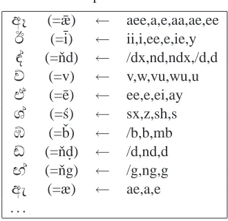 Table 1: Input variation table