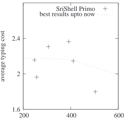 Table 3: Average edit distancesInput Method