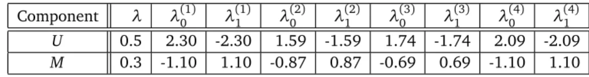 Table 3: Speiations of main eets of models with no interations.