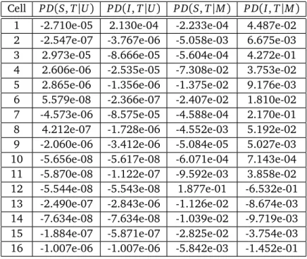 Table 5: Comparisons of ell probabilities between two tted models and the true model, M