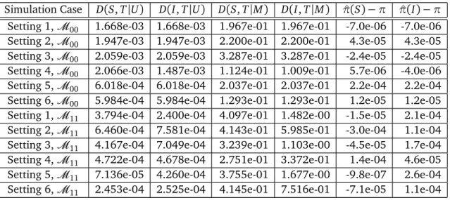 Table 6: Overall tting omparisons between two tted models and the true model.