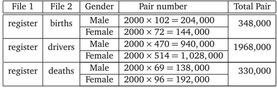 Table 7: Numbers of reord pairs between ompared les after bloking using gender.