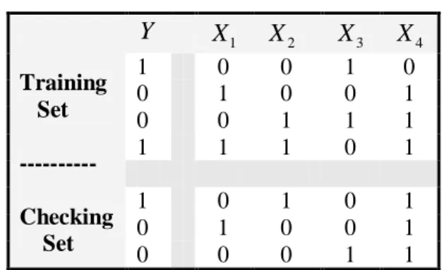 Table 2:  Sample Data  Training     Set  ----------  Checking      Set  Y     X 1 X 2 X 3 X 41 0 0 1 0 0 1 0 0 1 0 0 1 1 1 1 1 1 0 1 1 0 1 0 1 0 1 0 0 1  0  0  0  1  1 