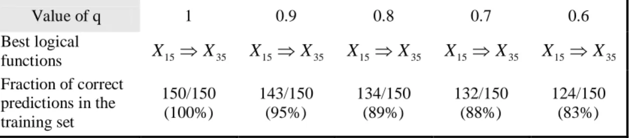 Table 6:  Correct predictions of  Y after 1 iteration for different values of  q .                                                   Value of q  1  0.9  0.8  0.7  0.6  Best logical  functions  X 15 ⇒ X 35 X 15 ⇒ X 35 X 15 ⇒ X 35 X 15 ⇒ X 35 X 15 ⇒ X 35 Fra